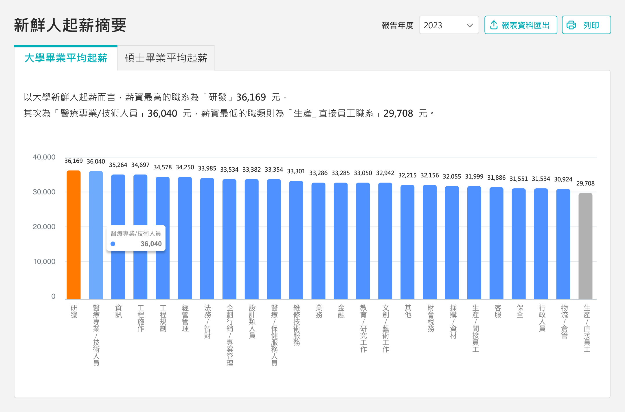 新鮮人起薪摘要範例圖示