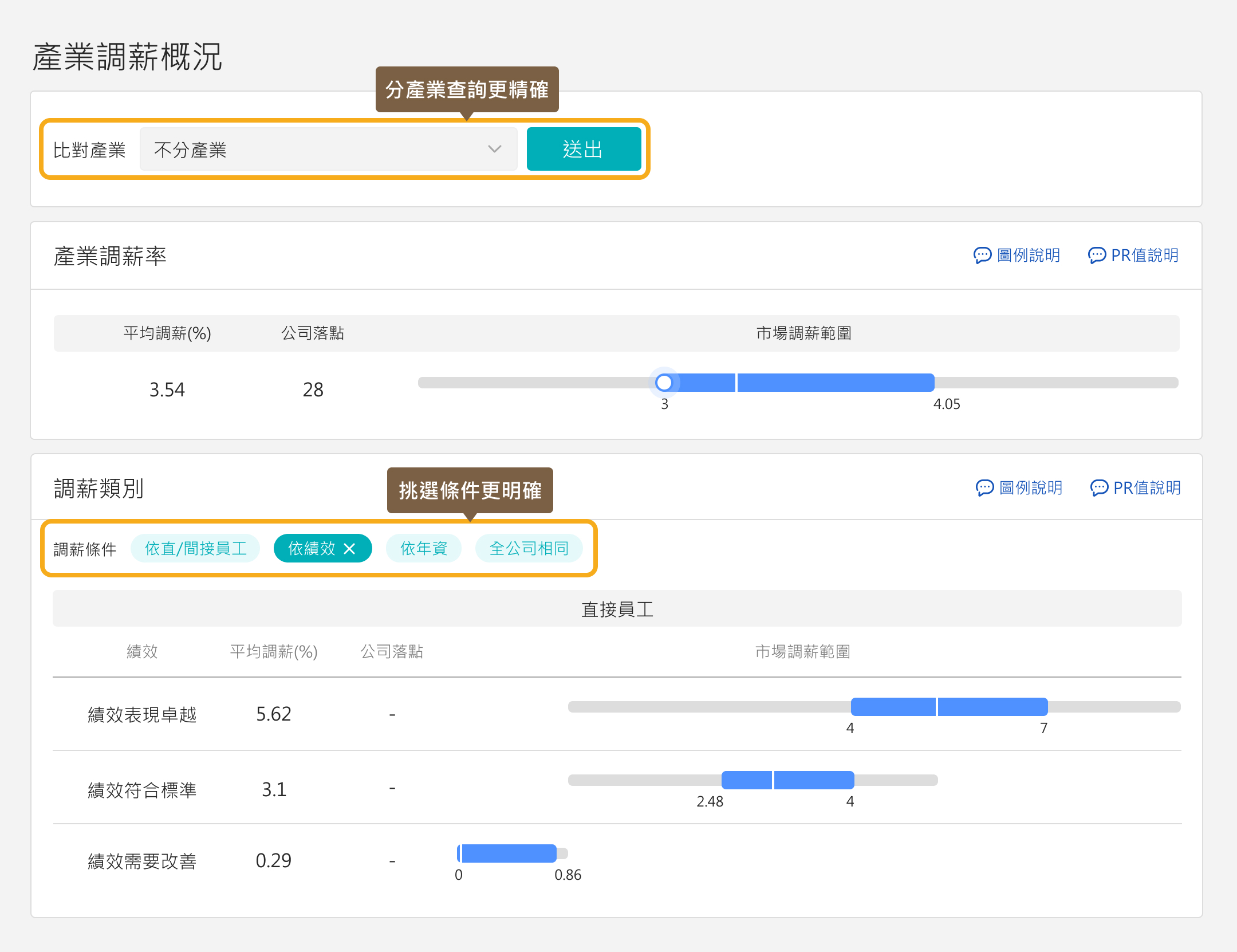 產業調薪概況範例圖示