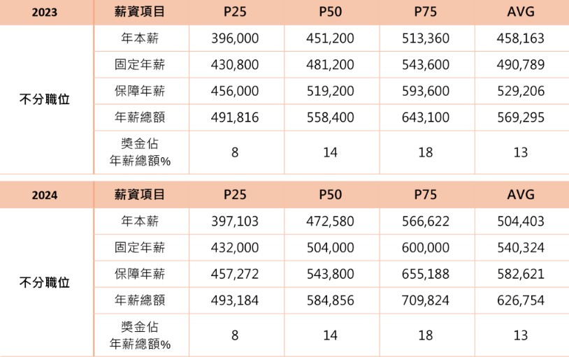 2023年與2024年人力資源人員薪資調查報告