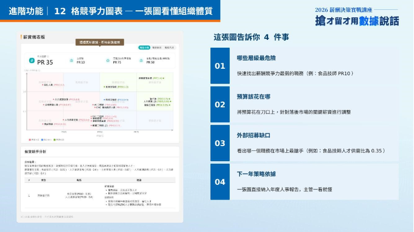 12格競爭力圖表,一張圖看懂組織體質